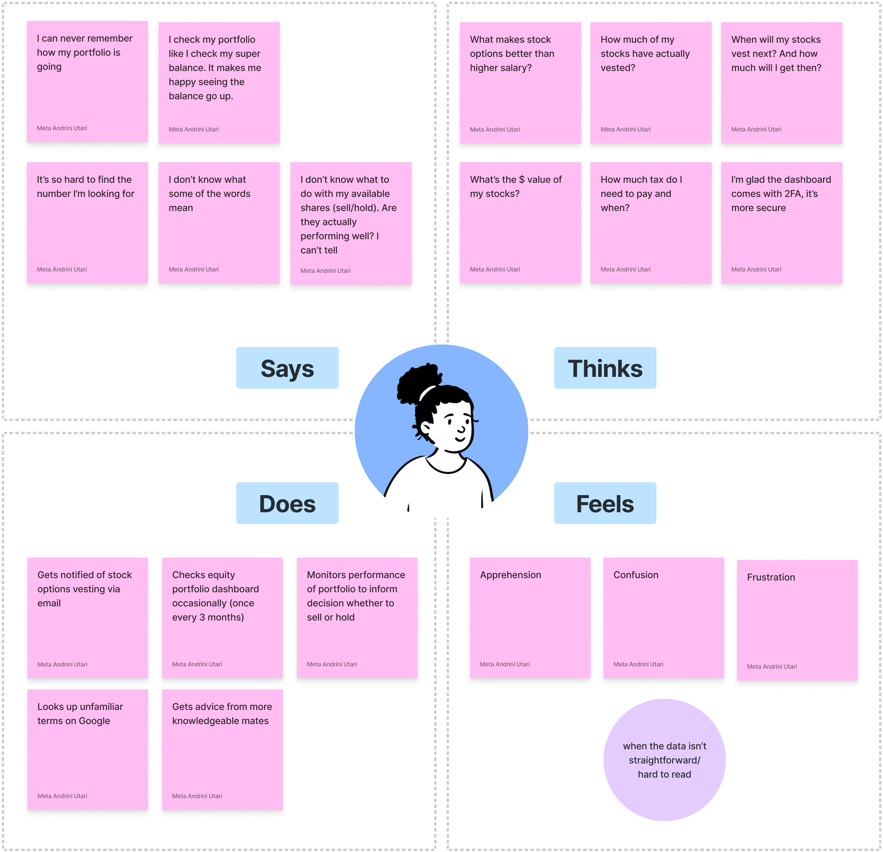 Empathy map synthesising employees’ questions, concerns, and behaviours around equity