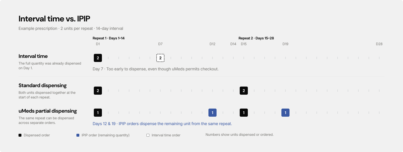 Comparison of standard repeats, an order placed too early, and partial supplies within the same 14-day repeat