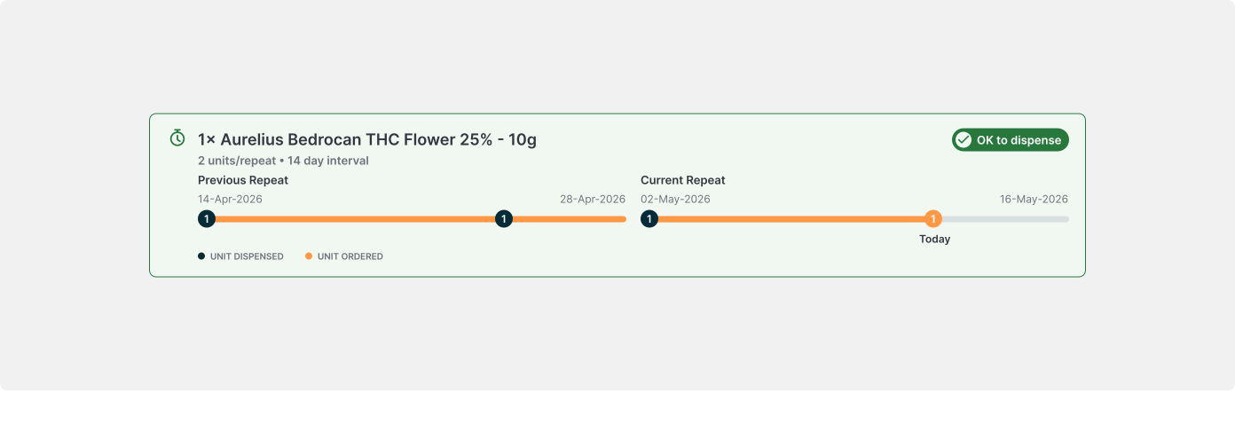 Pharmacist visualiser showing prescription repeat dates, previous supplies, and an OK to dispense status