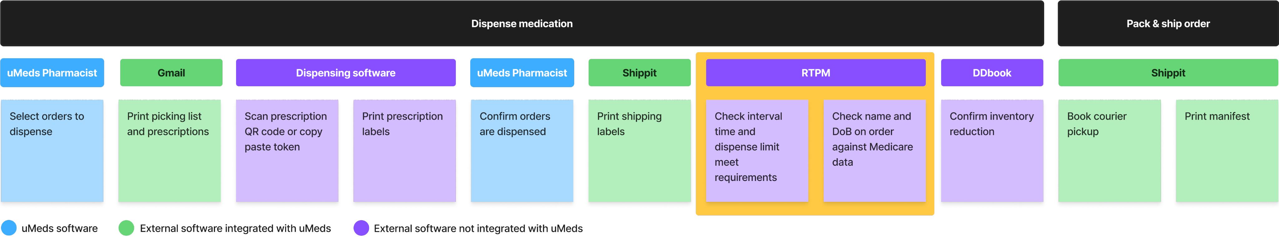 Pharmacy dispensing workflow, highlighting the RTPM check where UTD causes are identified