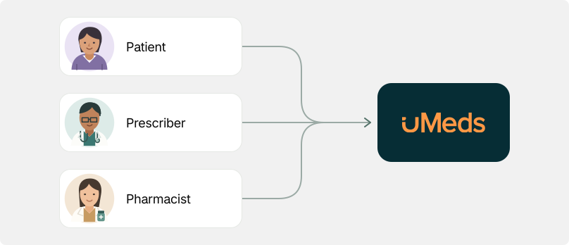 Patient, prescriber, and pharmacist channels connecting to the same uMeds onboarding module