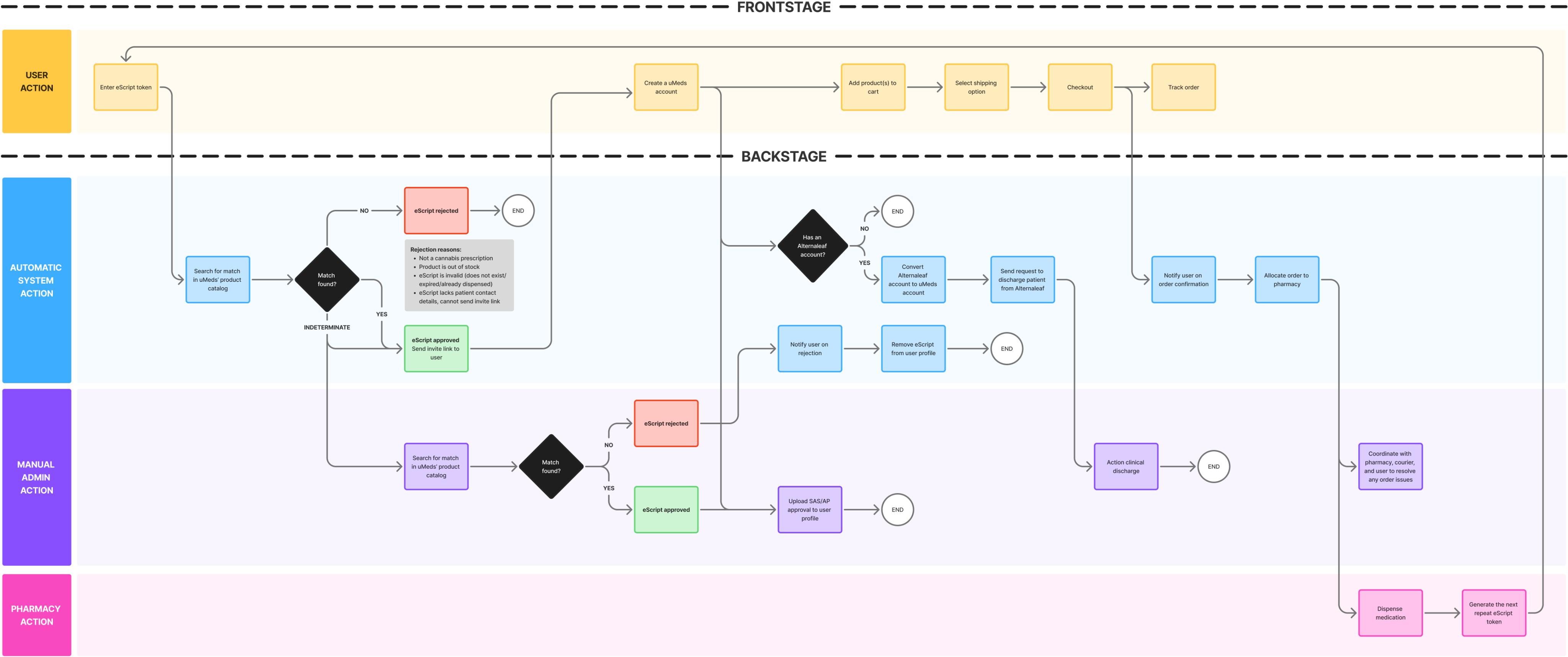 Service blueprint mapping prescription submission, validation, product matching, invitations, and team responsibilities